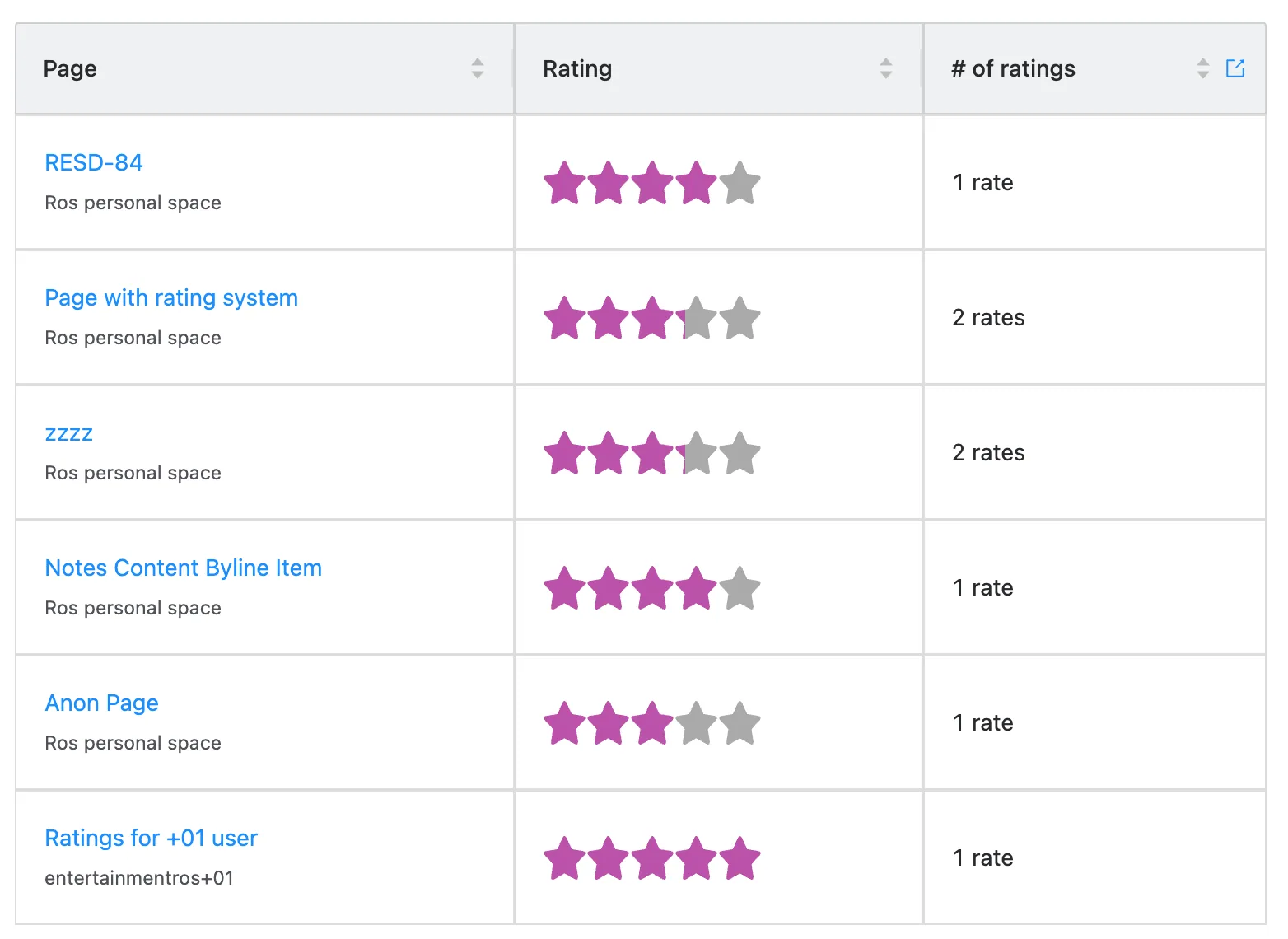 Ratings for Confluence feedback panel
